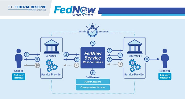 FedNow-Instant-Payments-Flow-Chartklein